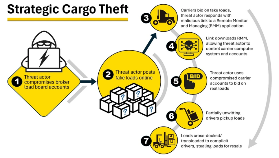 yellow diamond with a drawing of a computer hacker inside followed by arrows pointing to six yellow circles in progression each with simple drawings illustrating strategic cyber cargo theft.